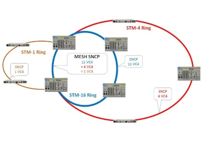 SDH-SONET Network Architecture