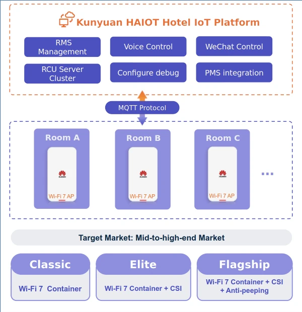 Tiancheng 669 IoT Platform