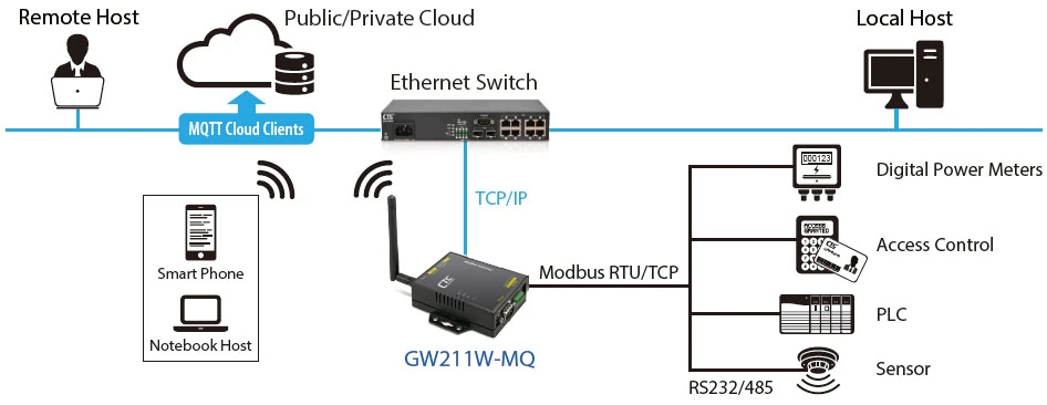 GW211W Modbus Gateway