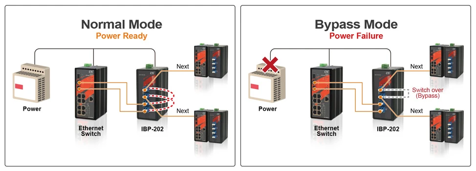 IBP-202 Fiber Bypass Switch