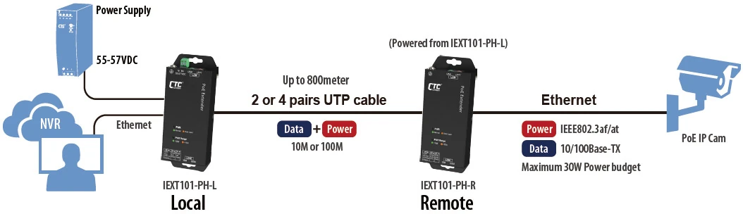 IEXT101 PoE Extender